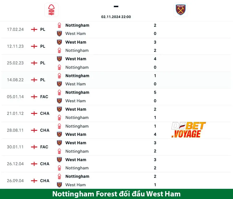 Soi kèo bóng đá hôm nay Nottingham Forest vs West Ham 22h00 ngày 02/11 2 Soi kèo bóng đá hôm nay Nottingham Forest vs West Ham 22h00 ngày 02/11